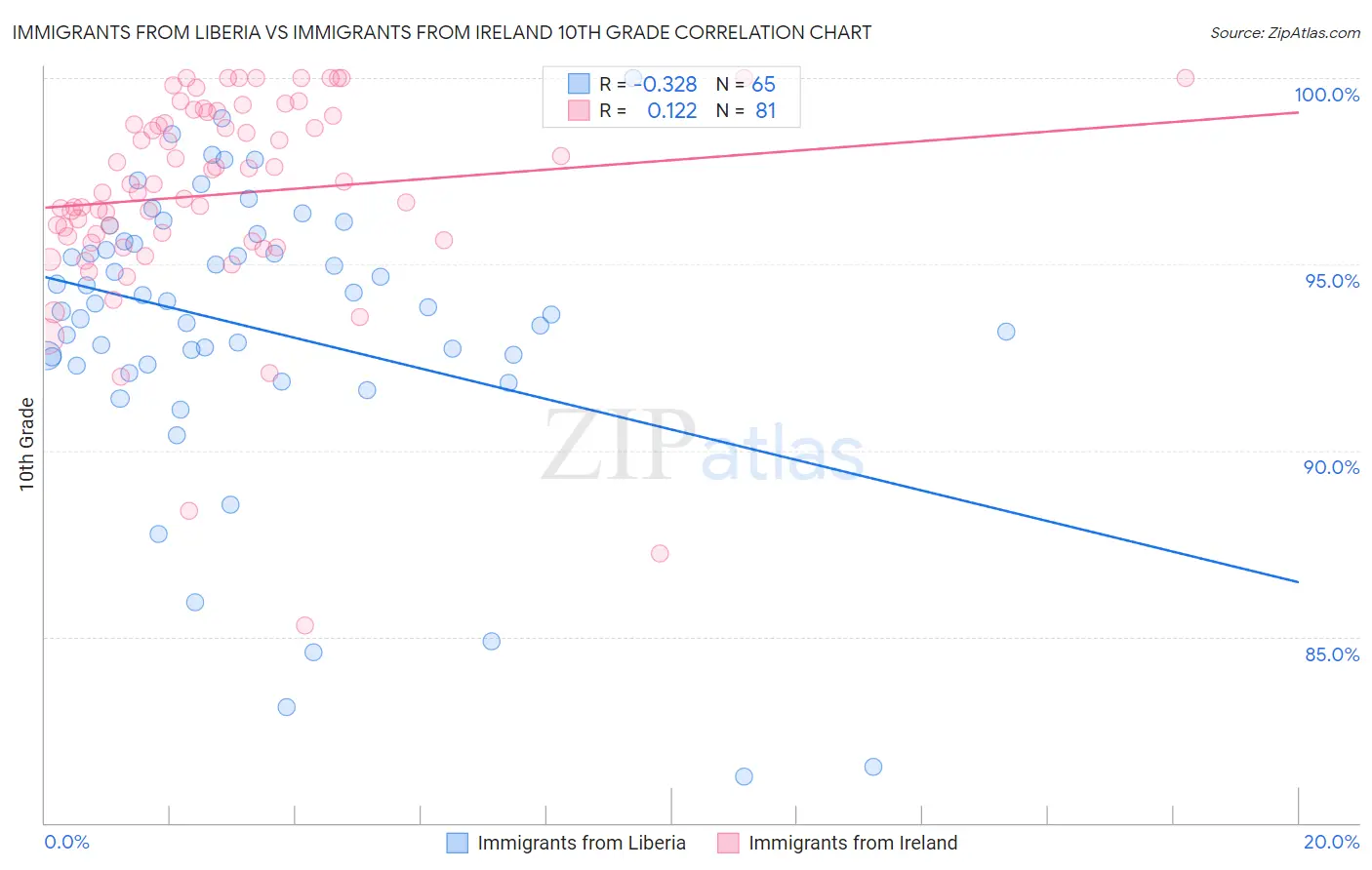 Immigrants from Liberia vs Immigrants from Ireland 10th Grade