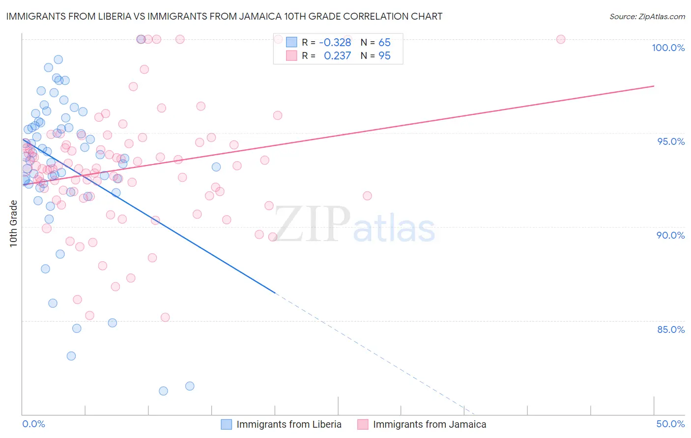 Immigrants from Liberia vs Immigrants from Jamaica 10th Grade