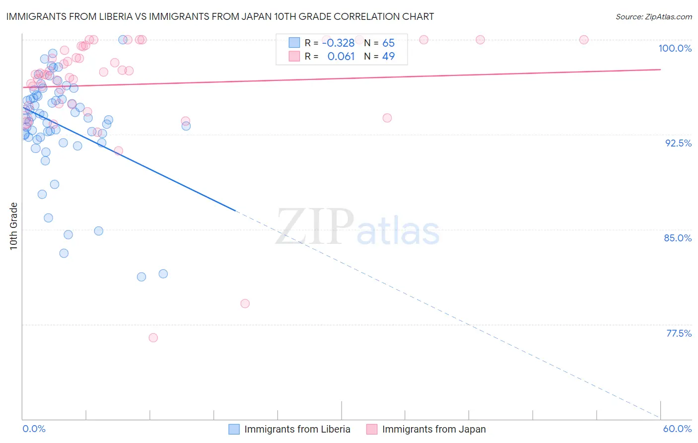 Immigrants from Liberia vs Immigrants from Japan 10th Grade