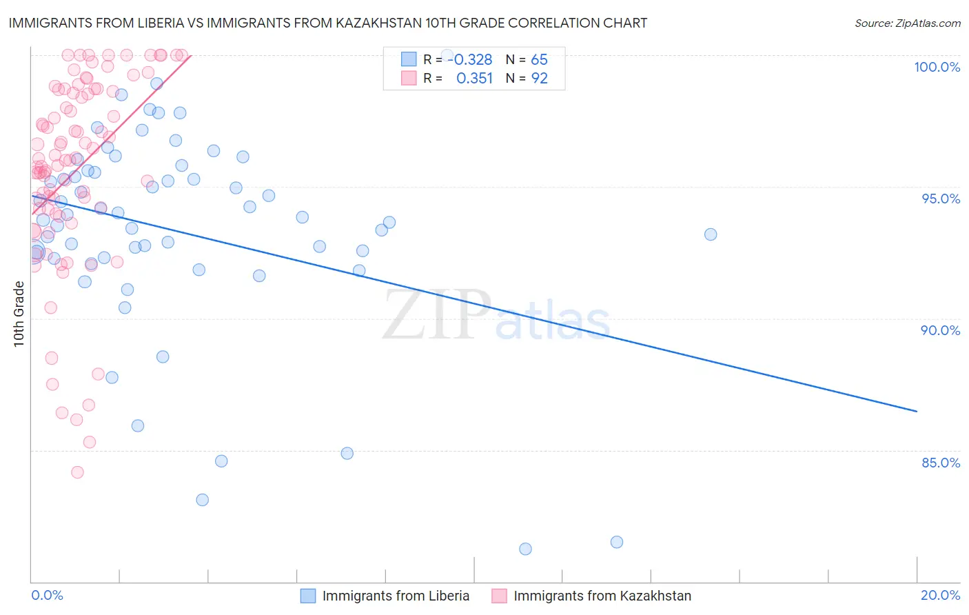 Immigrants from Liberia vs Immigrants from Kazakhstan 10th Grade
