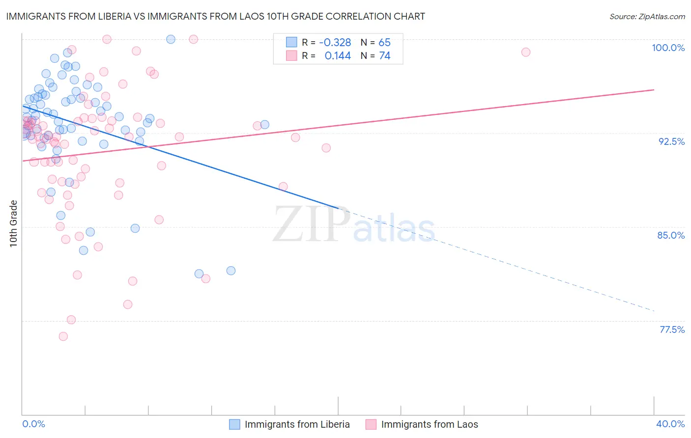 Immigrants from Liberia vs Immigrants from Laos 10th Grade