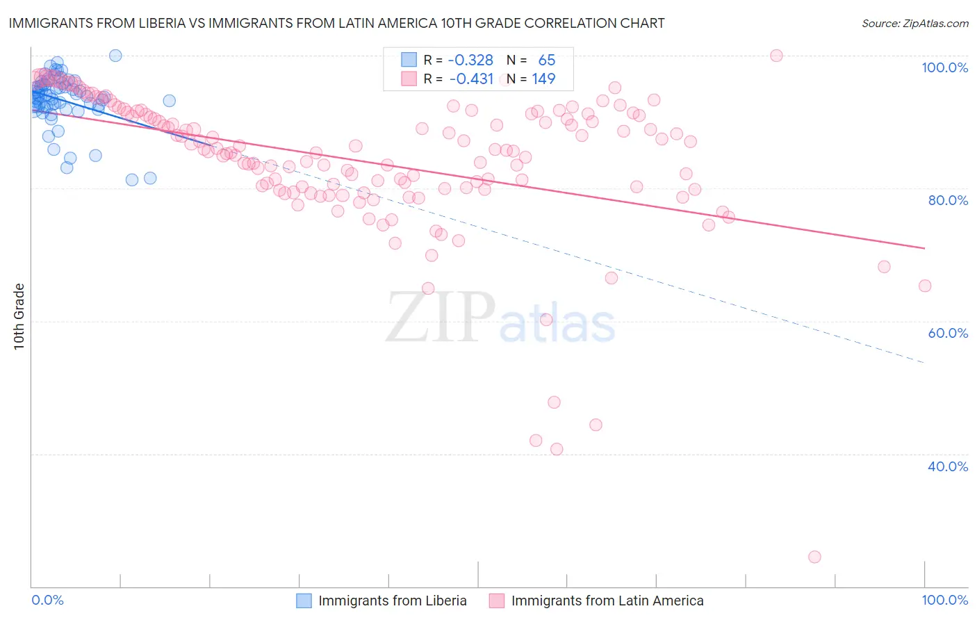 Immigrants from Liberia vs Immigrants from Latin America 10th Grade