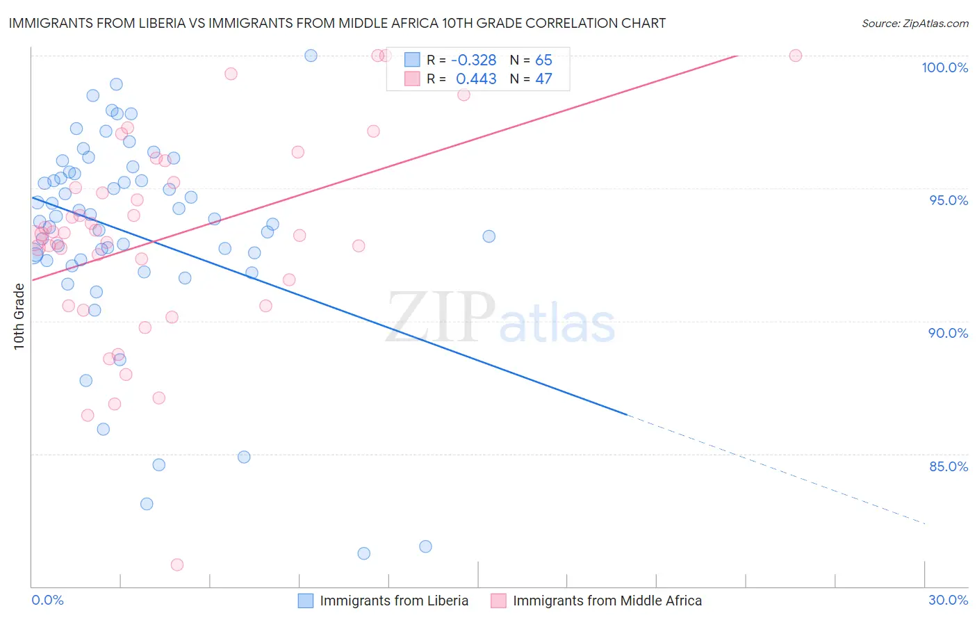Immigrants from Liberia vs Immigrants from Middle Africa 10th Grade