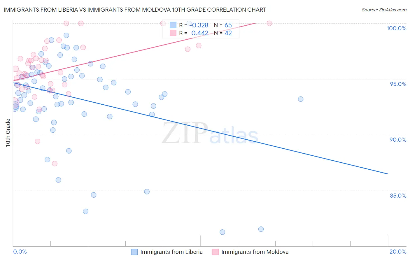 Immigrants from Liberia vs Immigrants from Moldova 10th Grade