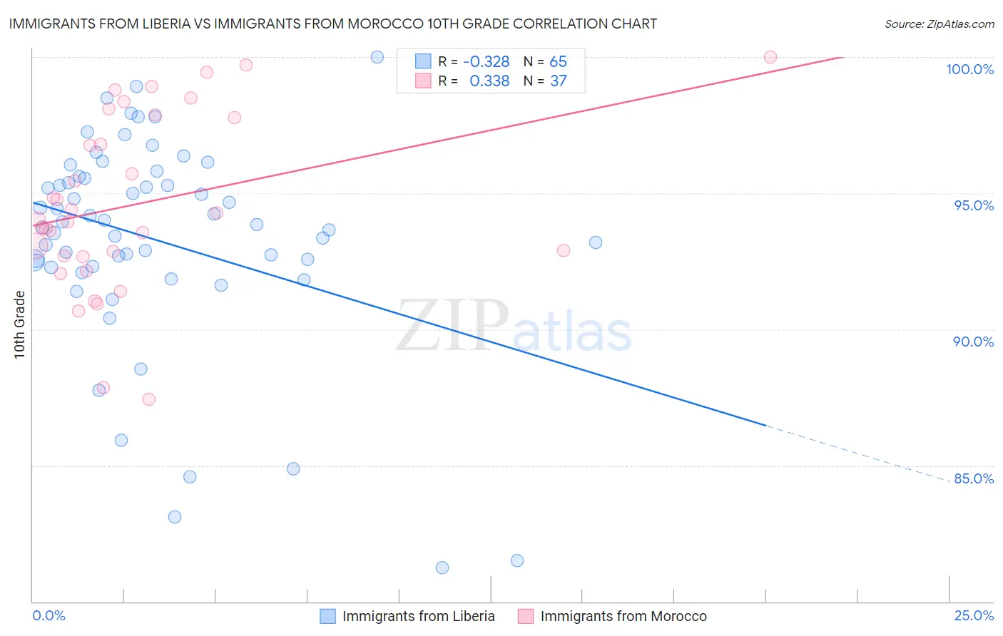Immigrants from Liberia vs Immigrants from Morocco 10th Grade