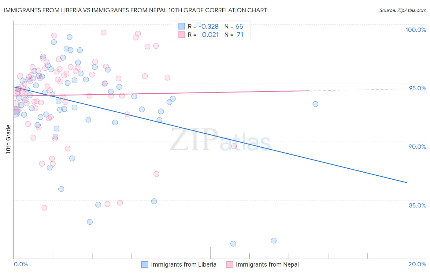Immigrants from Liberia vs Immigrants from Nepal 10th Grade