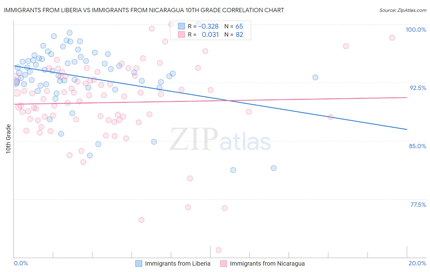 Immigrants from Liberia vs Immigrants from Nicaragua 10th Grade