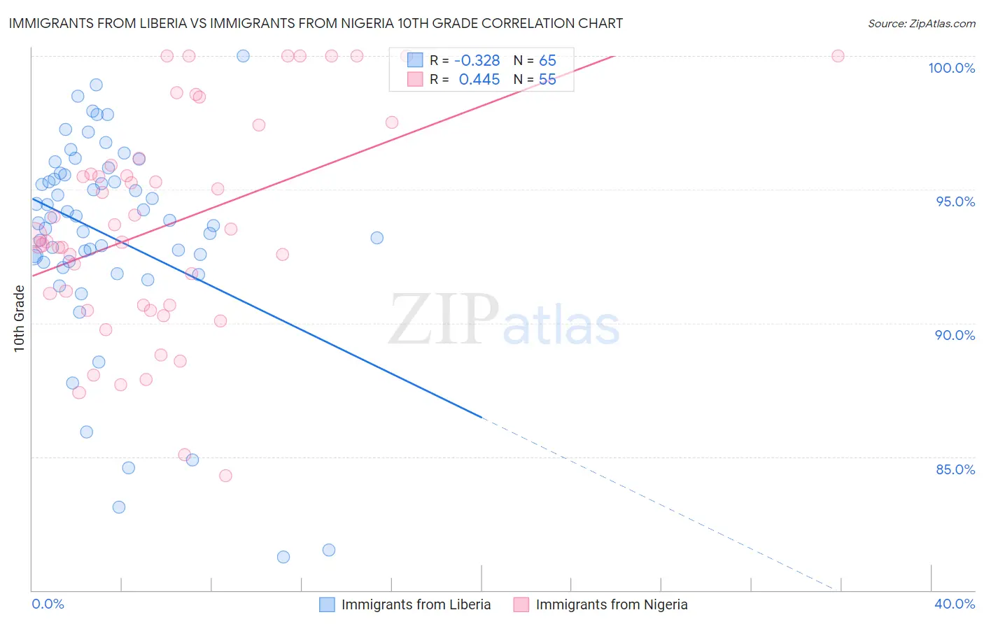 Immigrants from Liberia vs Immigrants from Nigeria 10th Grade