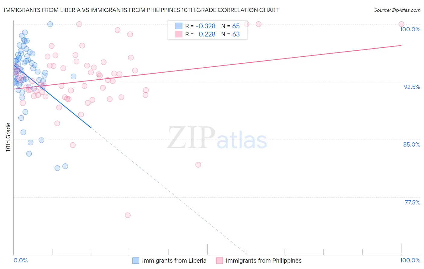 Immigrants from Liberia vs Immigrants from Philippines 10th Grade