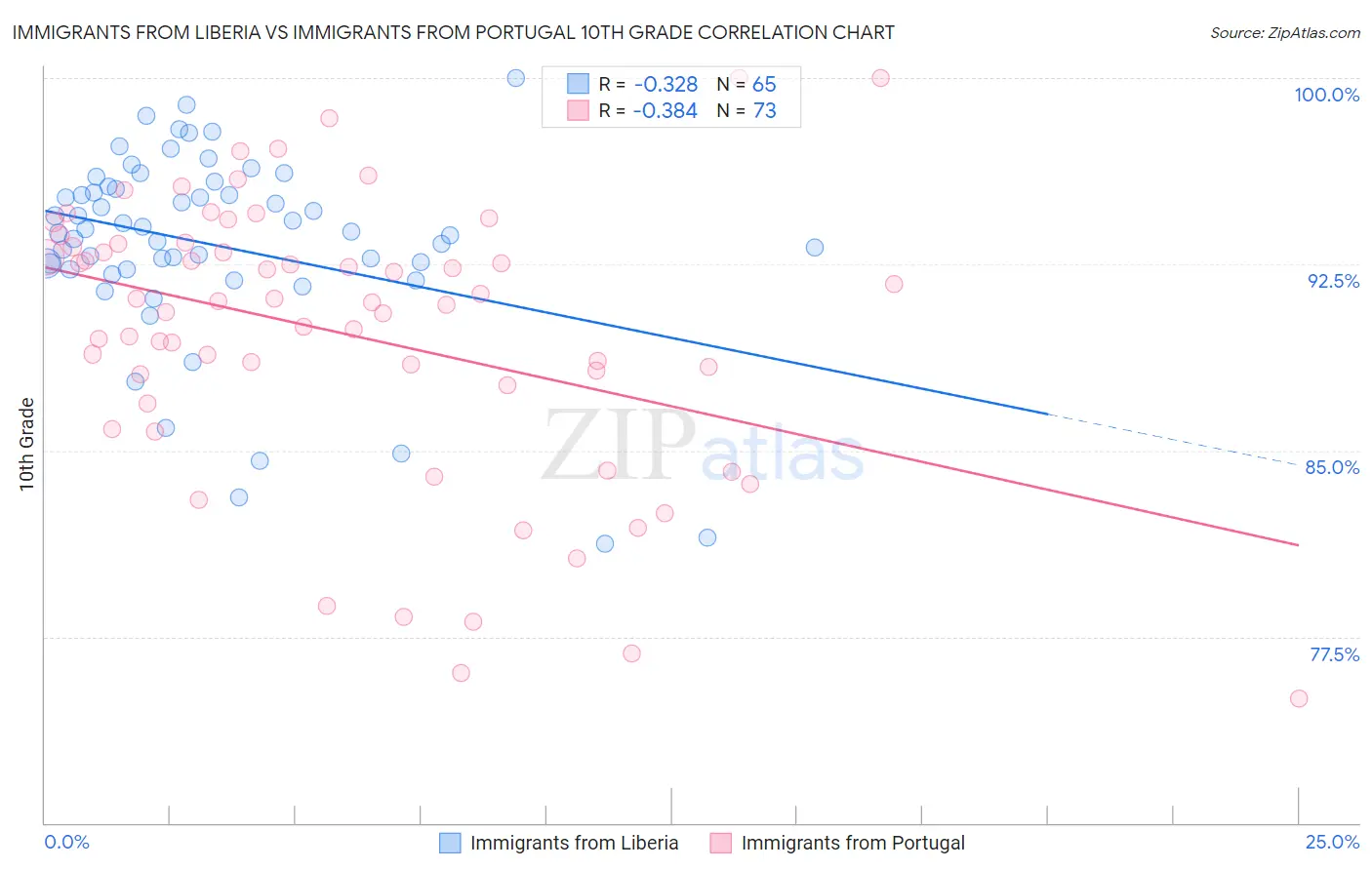 Immigrants from Liberia vs Immigrants from Portugal 10th Grade