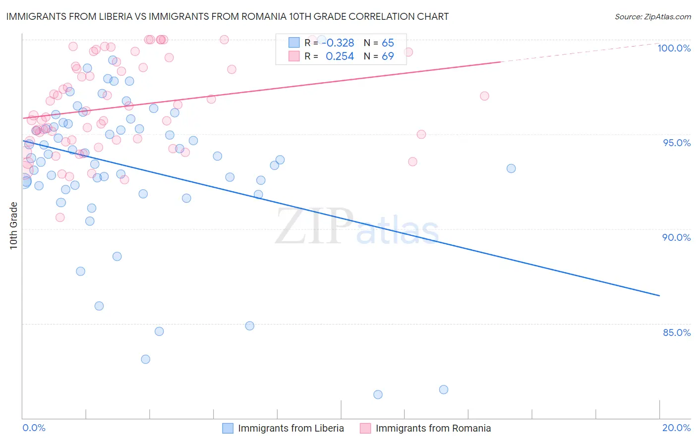 Immigrants from Liberia vs Immigrants from Romania 10th Grade