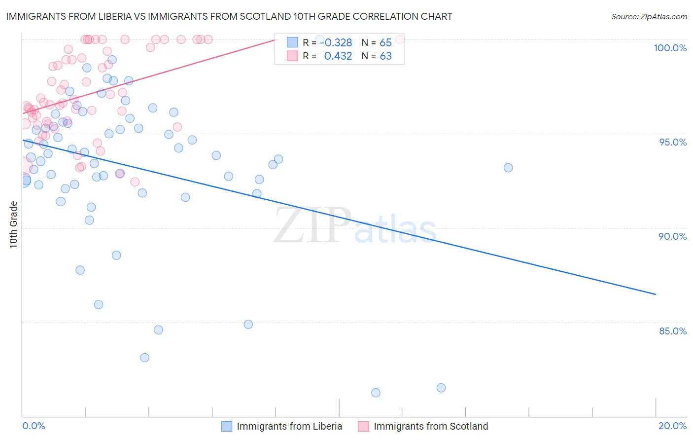 Immigrants from Liberia vs Immigrants from Scotland 10th Grade