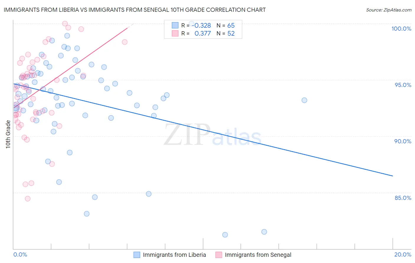 Immigrants from Liberia vs Immigrants from Senegal 10th Grade