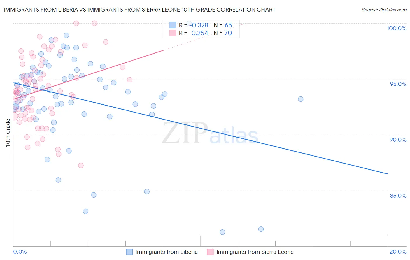 Immigrants from Liberia vs Immigrants from Sierra Leone 10th Grade