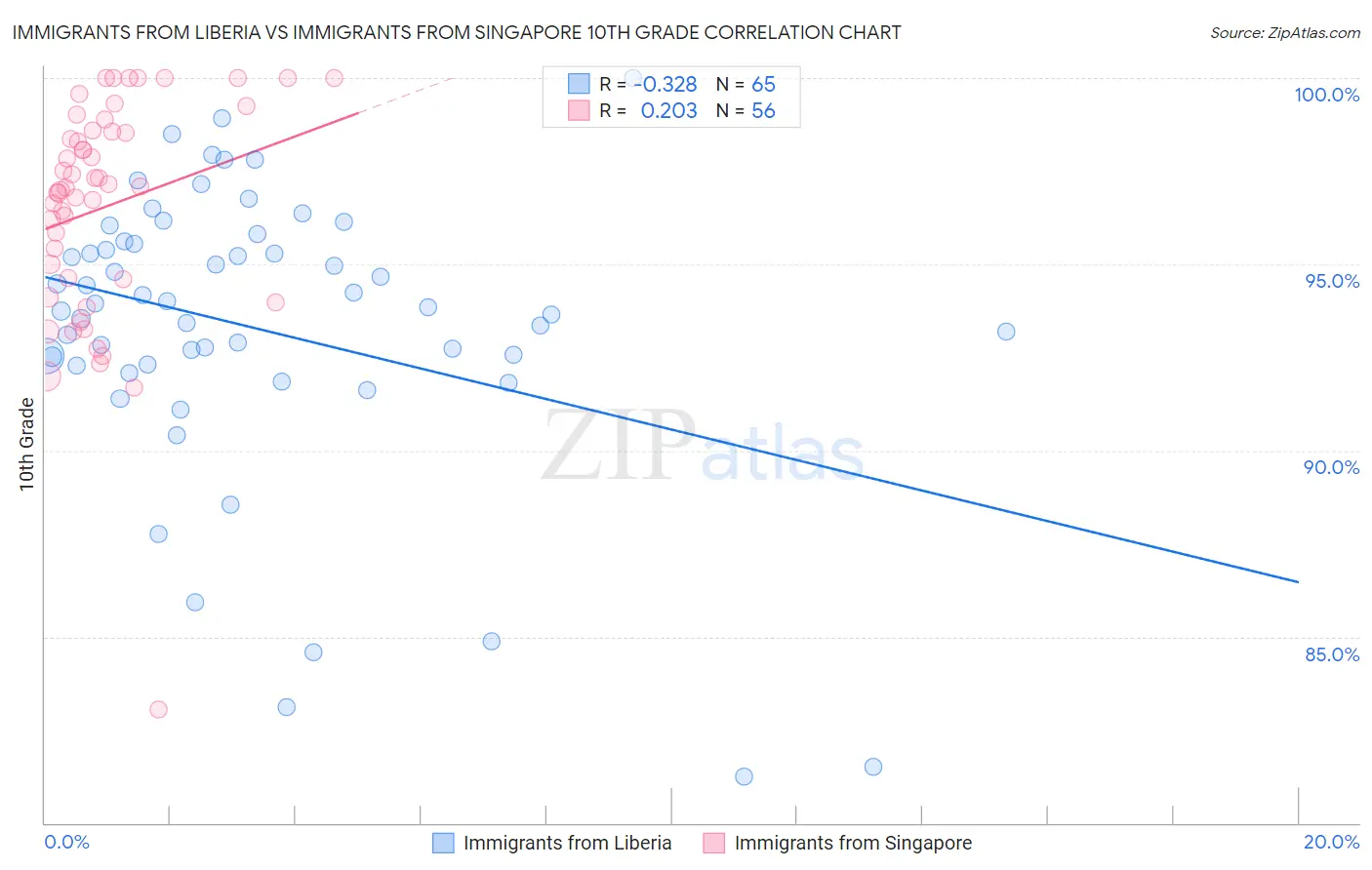 Immigrants from Liberia vs Immigrants from Singapore 10th Grade