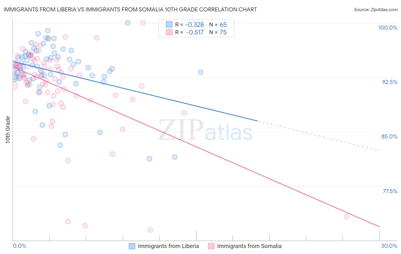 Immigrants from Liberia vs Immigrants from Somalia 10th Grade