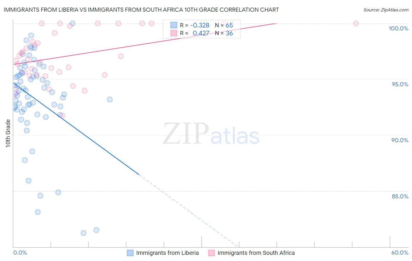 Immigrants from Liberia vs Immigrants from South Africa 10th Grade