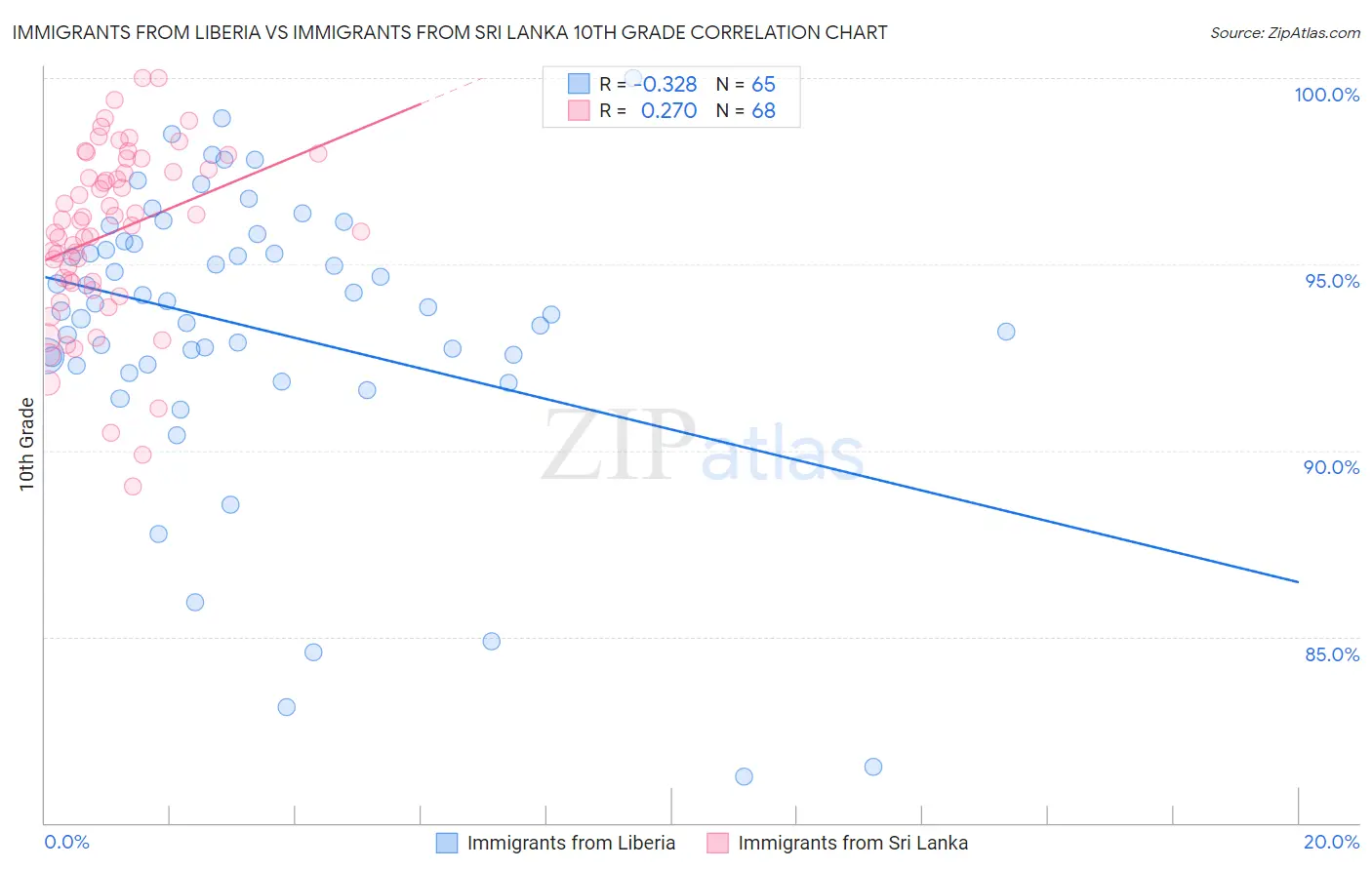 Immigrants from Liberia vs Immigrants from Sri Lanka 10th Grade