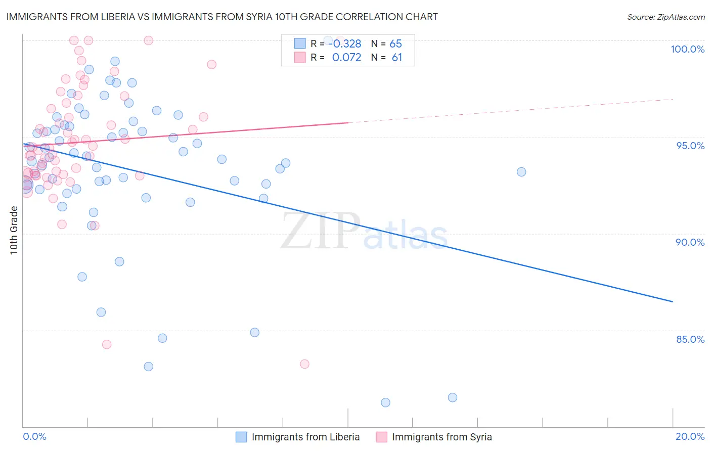 Immigrants from Liberia vs Immigrants from Syria 10th Grade