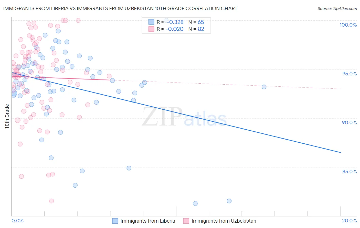Immigrants from Liberia vs Immigrants from Uzbekistan 10th Grade
