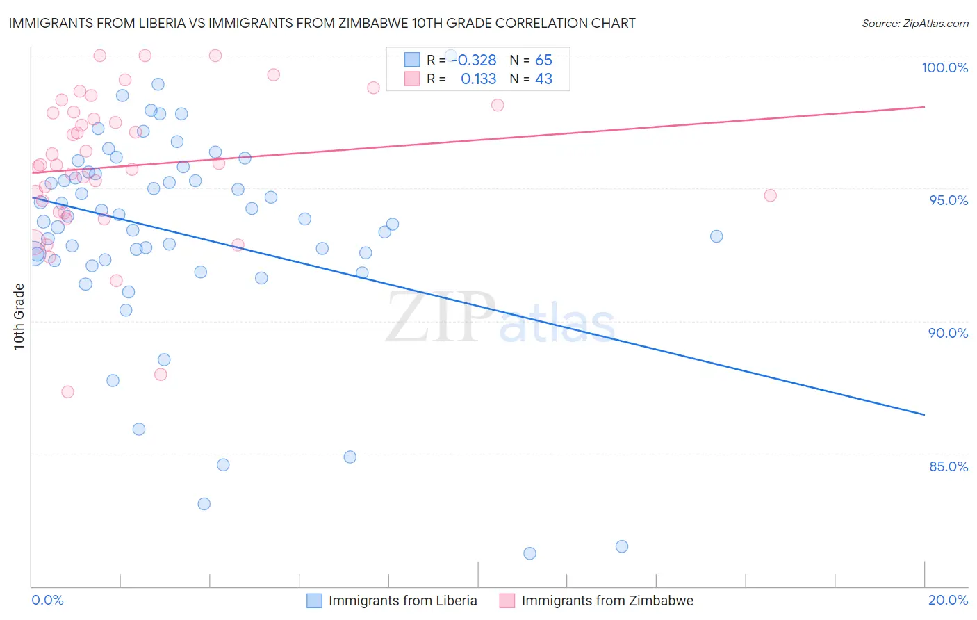 Immigrants from Liberia vs Immigrants from Zimbabwe 10th Grade