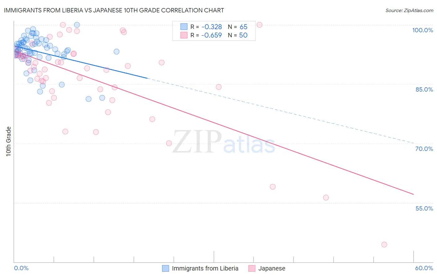 Immigrants from Liberia vs Japanese 10th Grade