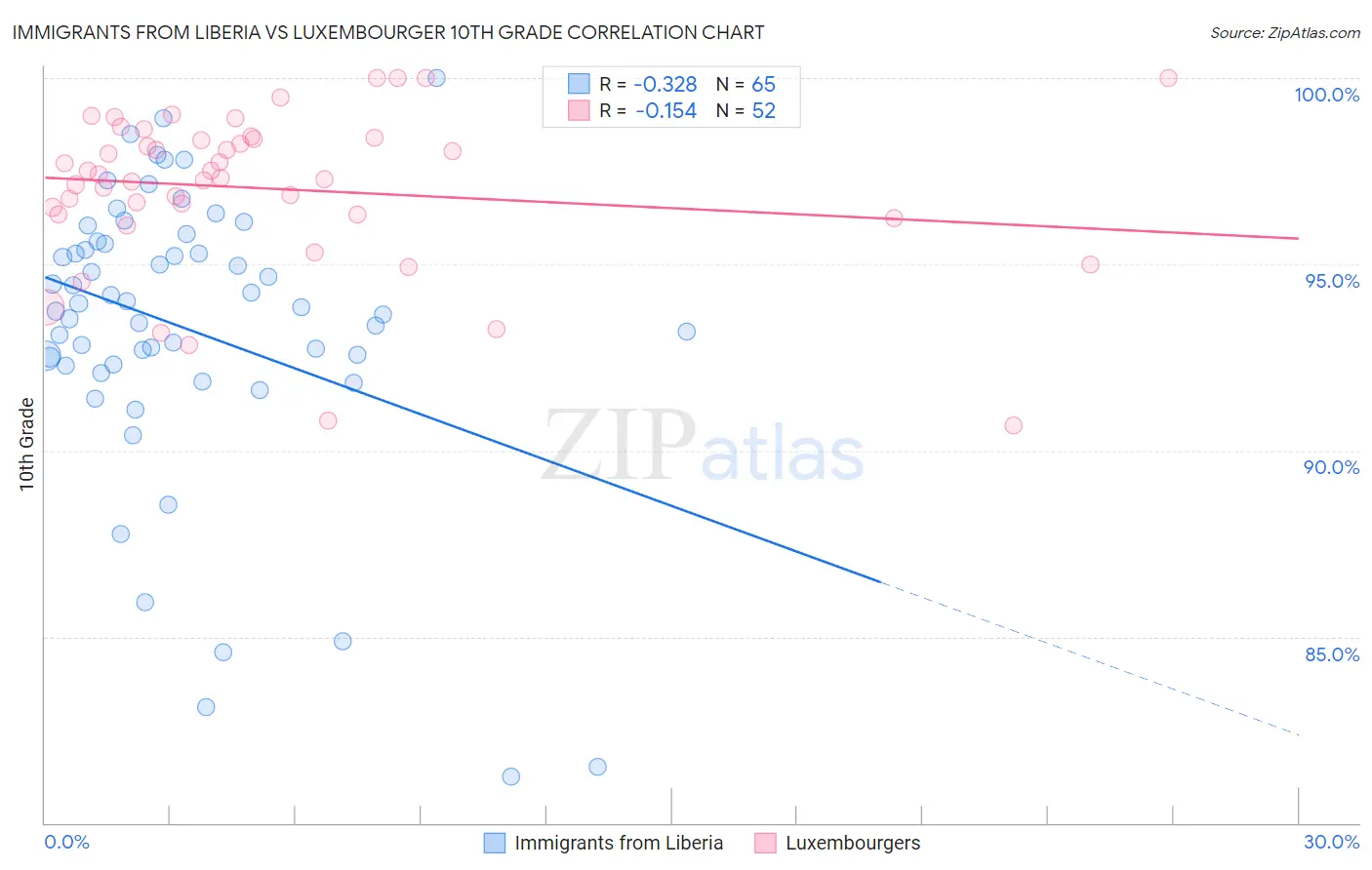 Immigrants from Liberia vs Luxembourger 10th Grade
