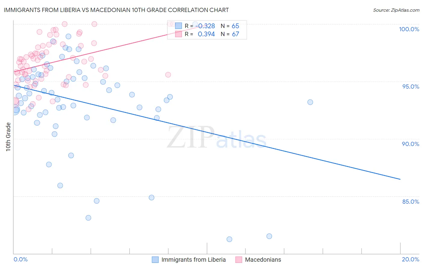 Immigrants from Liberia vs Macedonian 10th Grade