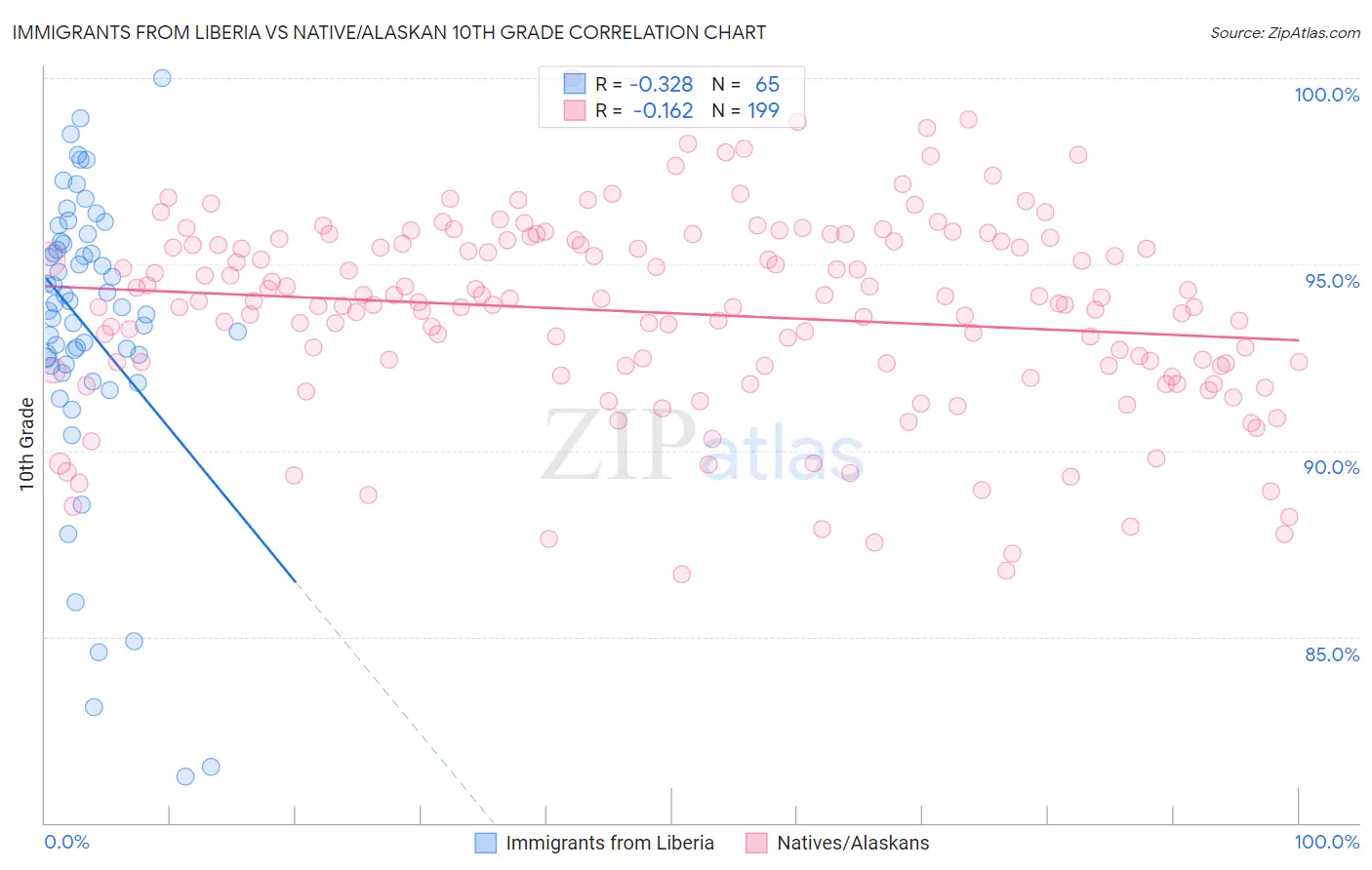 Immigrants from Liberia vs Native/Alaskan 10th Grade
