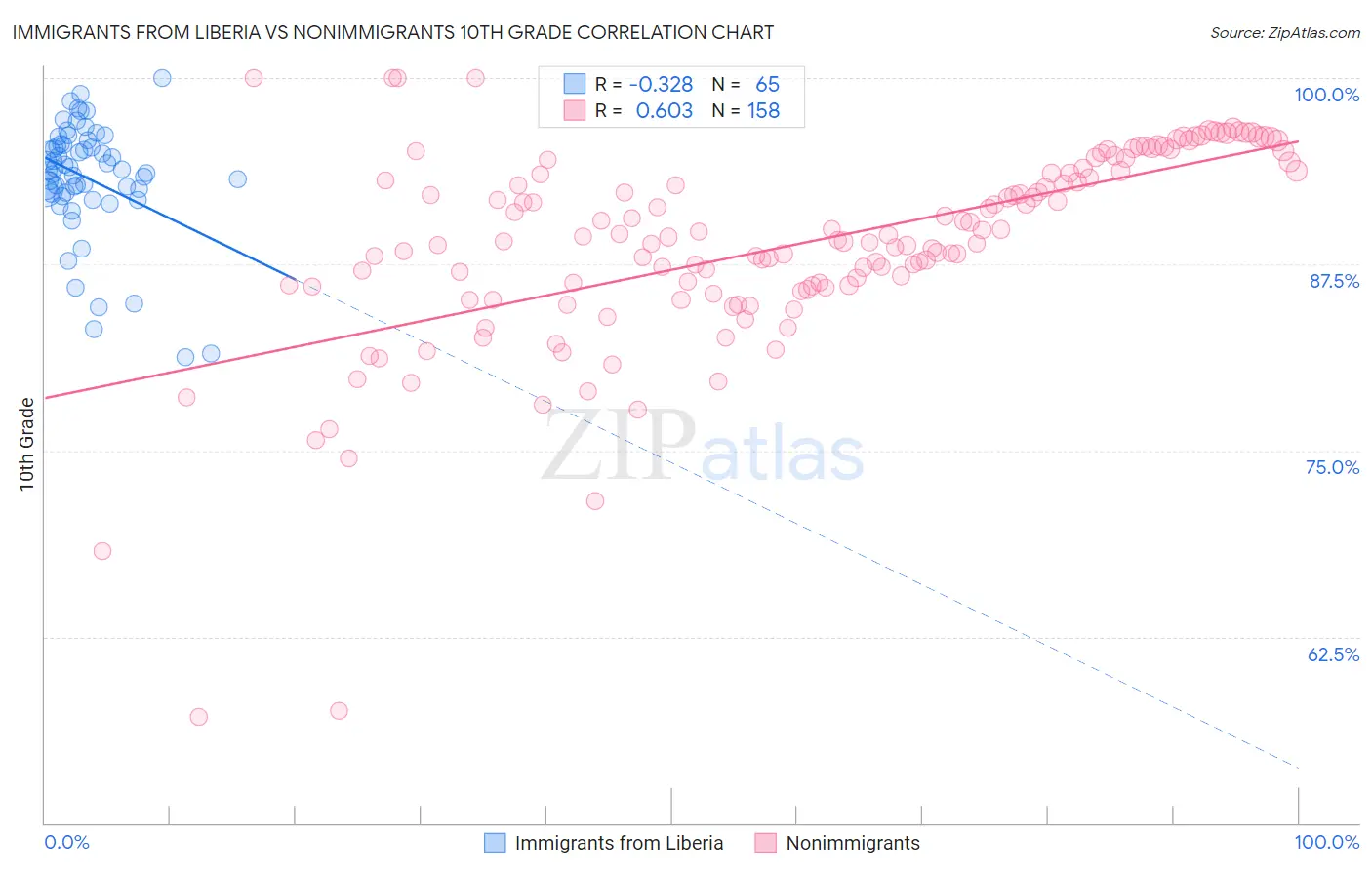Immigrants from Liberia vs Nonimmigrants 10th Grade