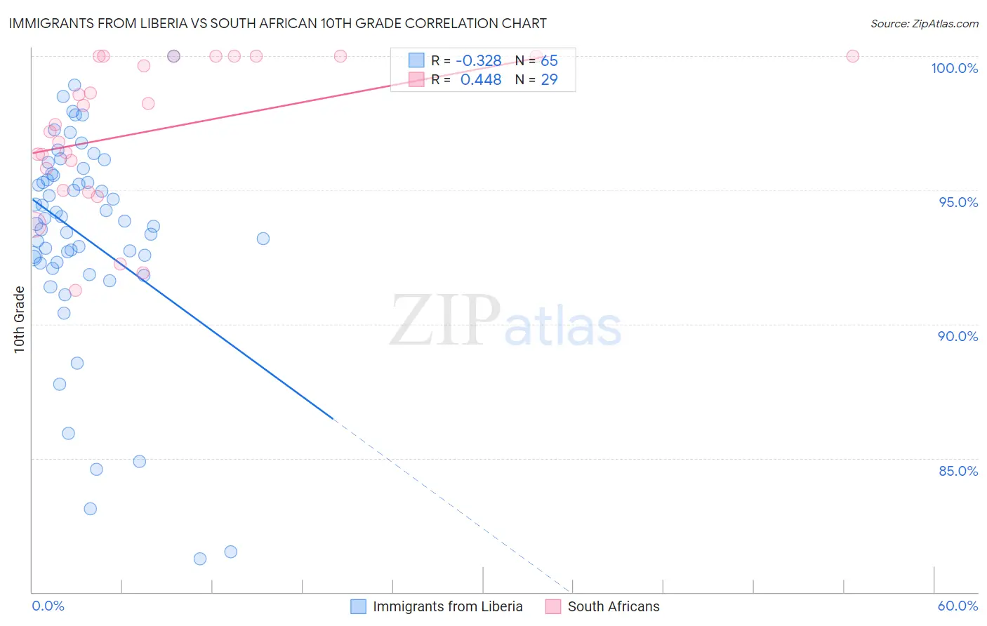 Immigrants from Liberia vs South African 10th Grade