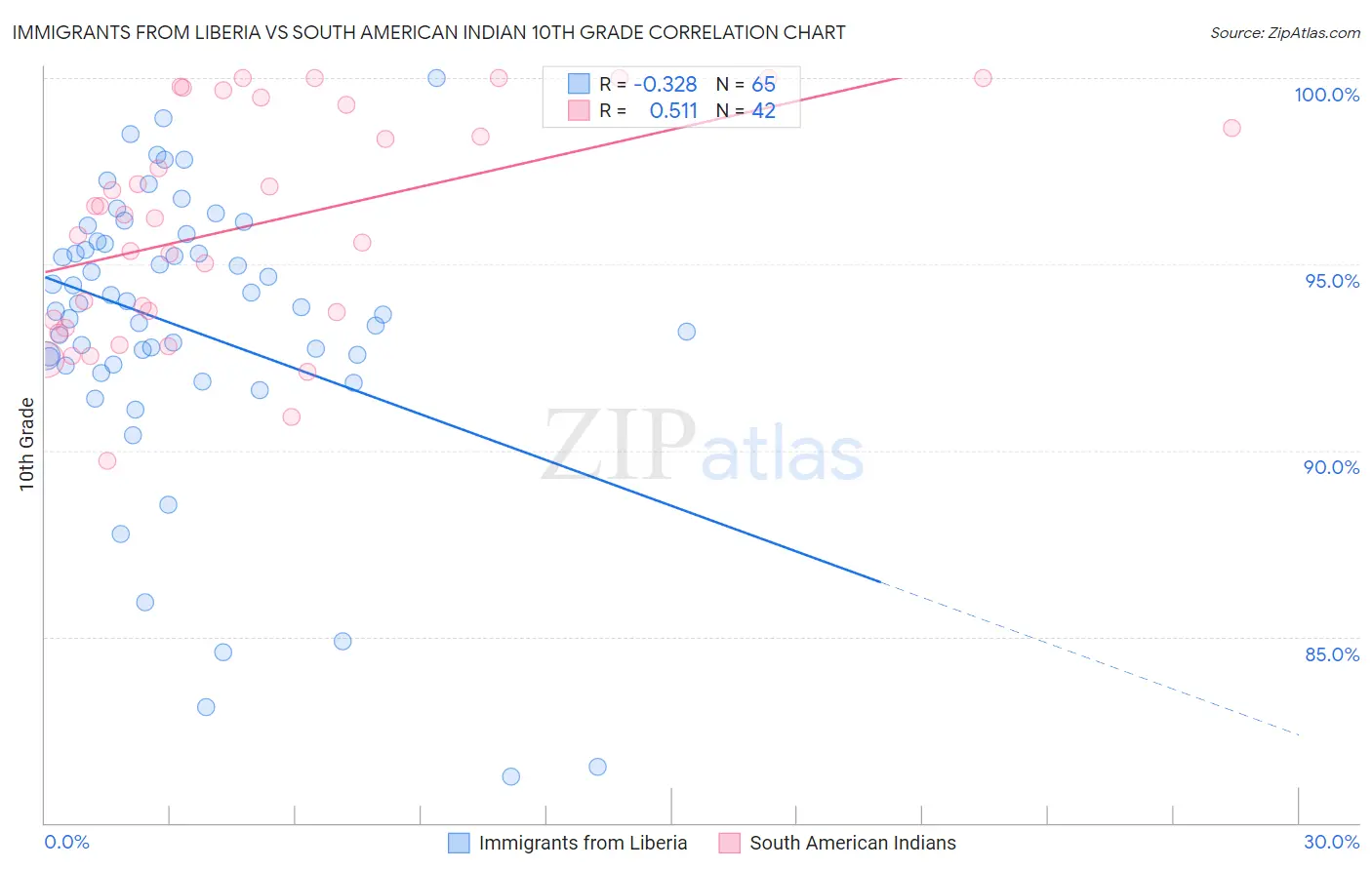 Immigrants from Liberia vs South American Indian 10th Grade