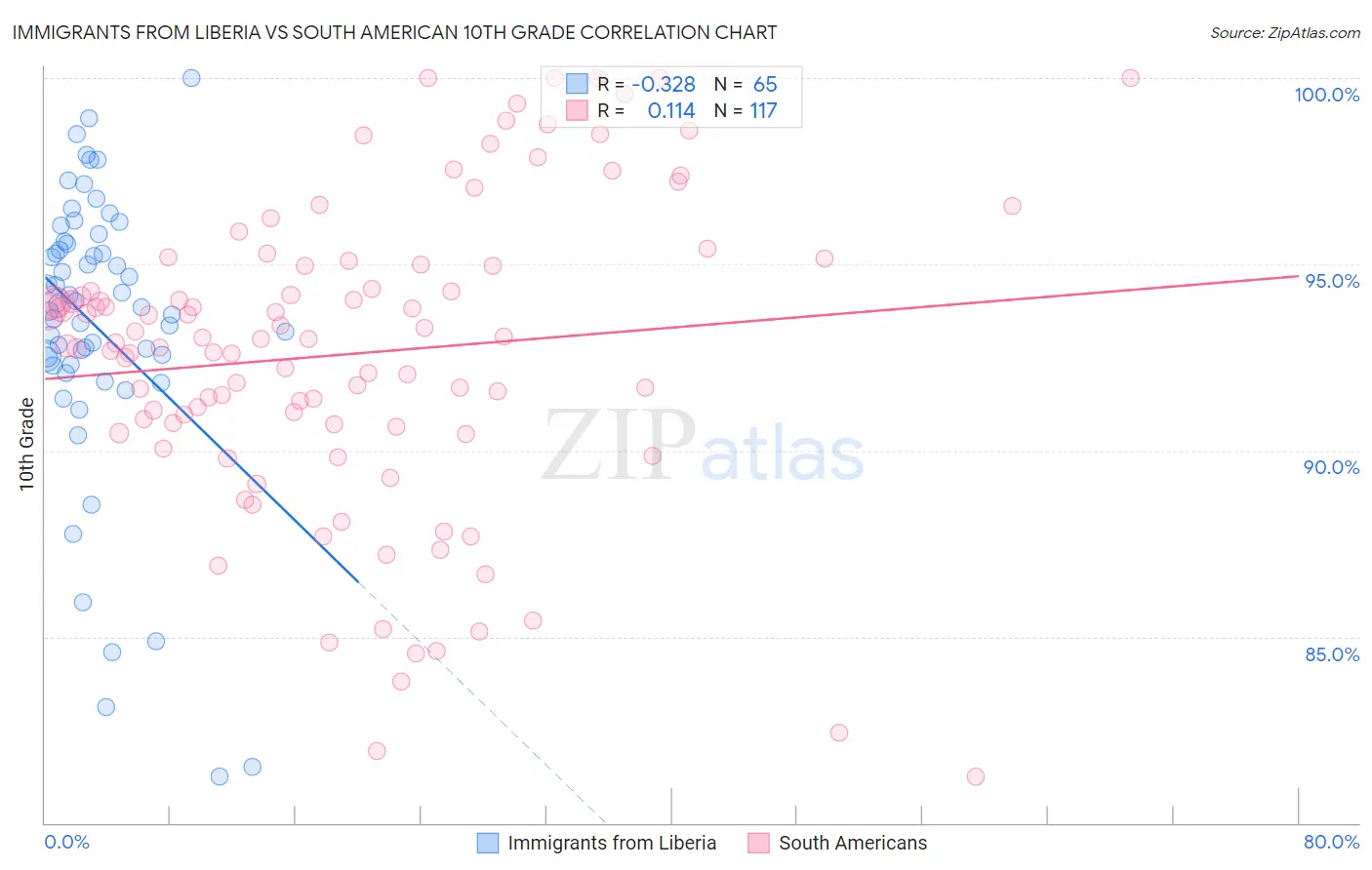 Immigrants from Liberia vs South American 10th Grade