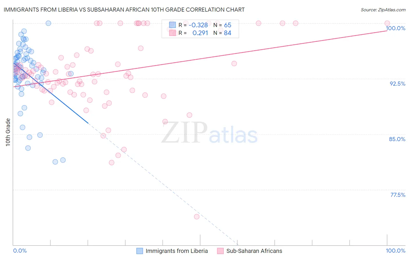 Immigrants from Liberia vs Subsaharan African 10th Grade