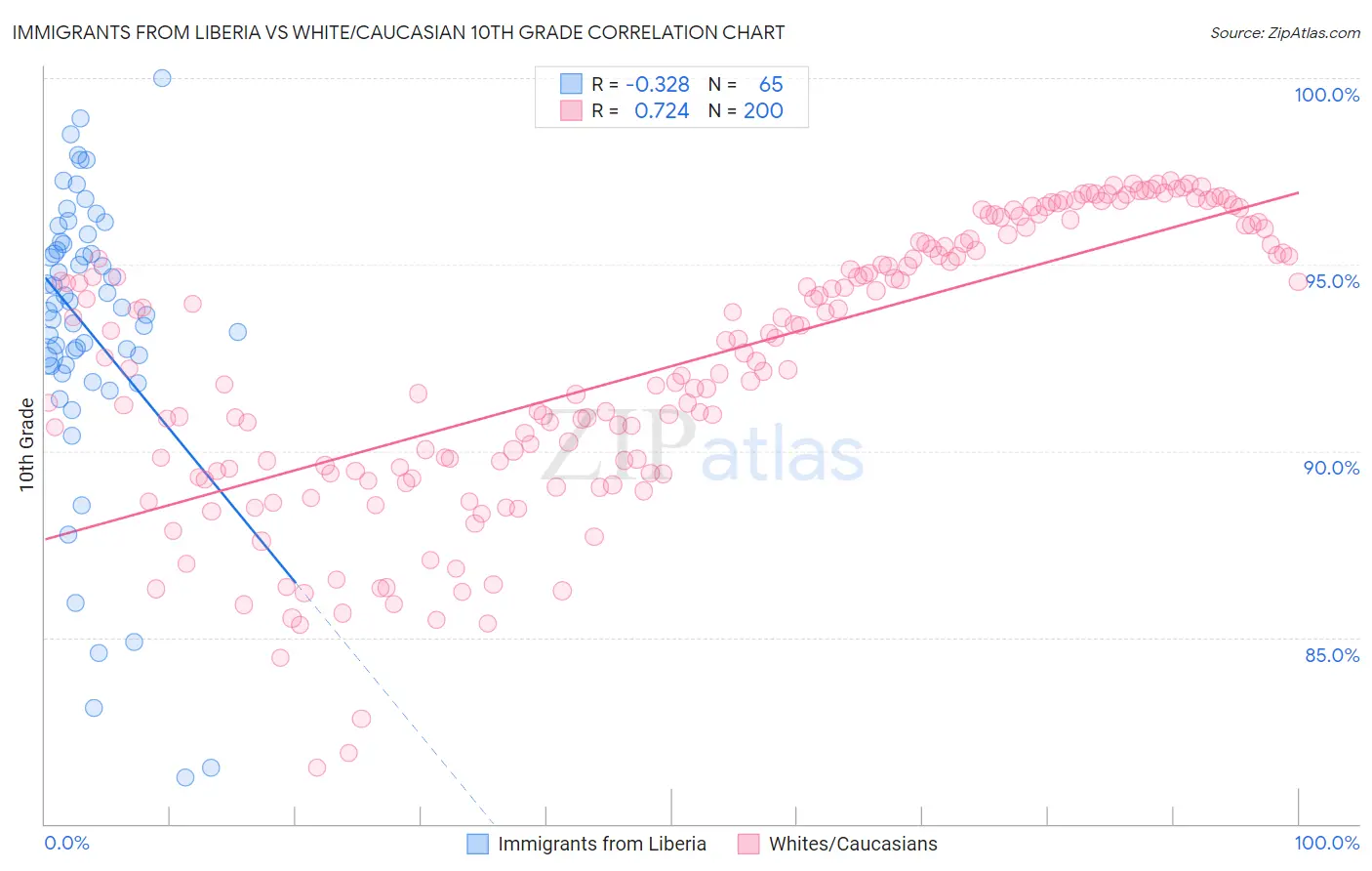 Immigrants from Liberia vs White/Caucasian 10th Grade