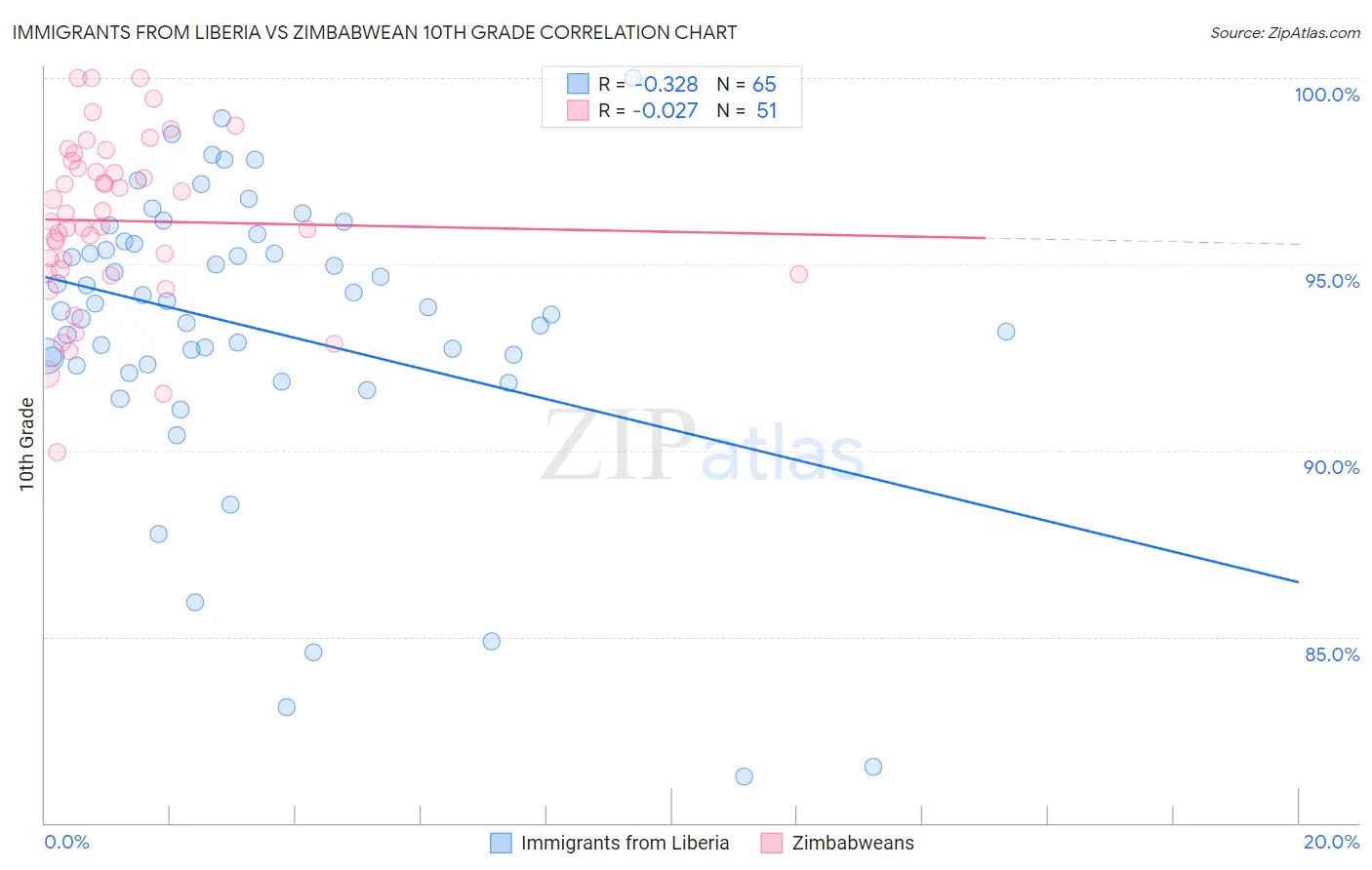 Immigrants from Liberia vs Zimbabwean 10th Grade