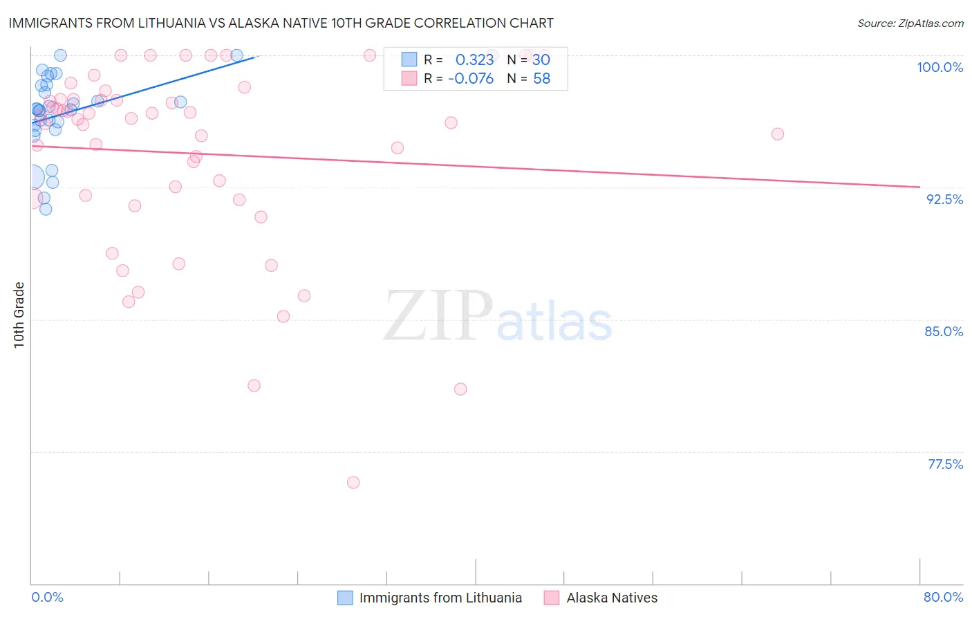 Immigrants from Lithuania vs Alaska Native 10th Grade