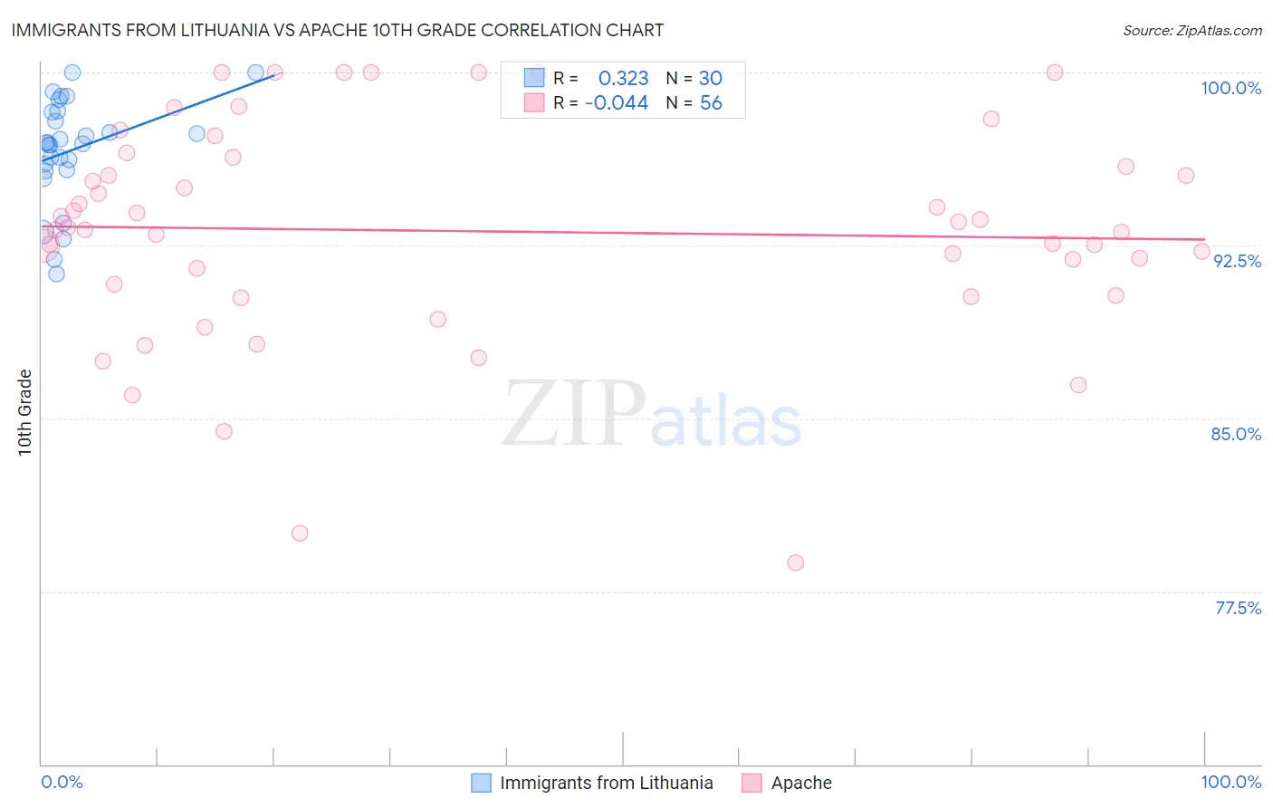 Immigrants from Lithuania vs Apache 10th Grade