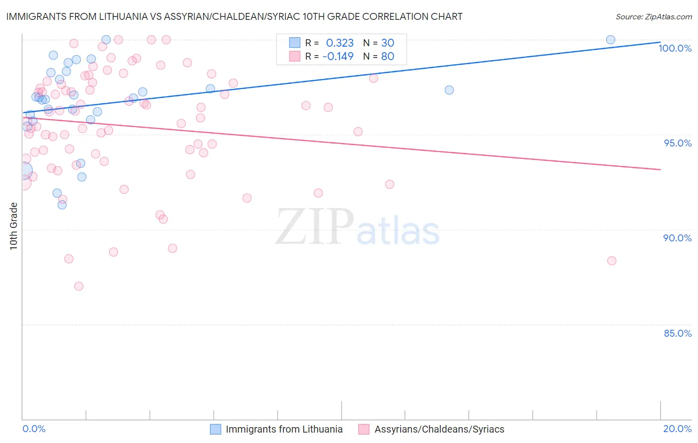 Immigrants from Lithuania vs Assyrian/Chaldean/Syriac 10th Grade