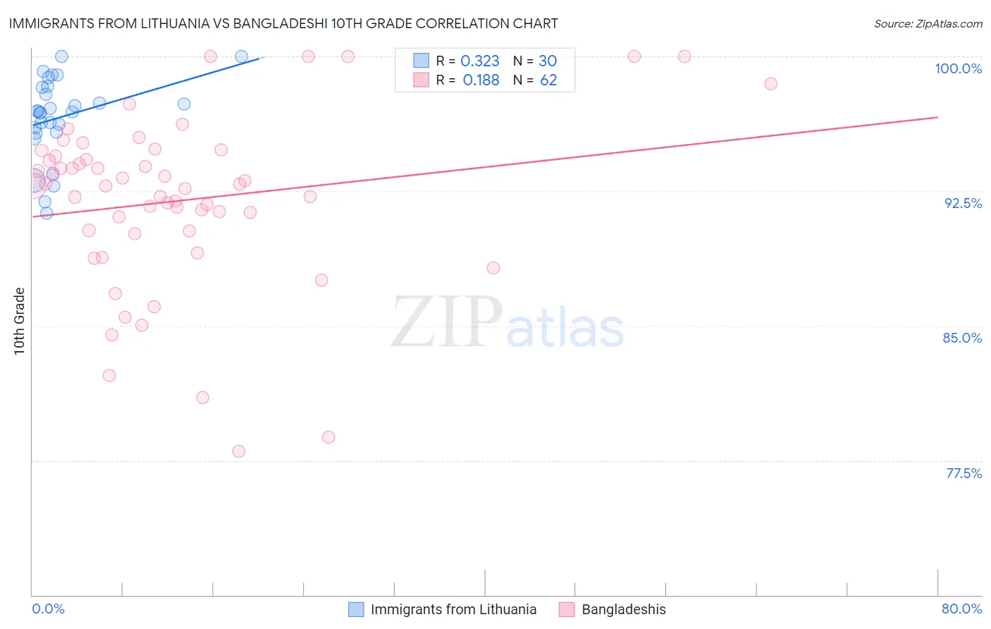 Immigrants from Lithuania vs Bangladeshi 10th Grade