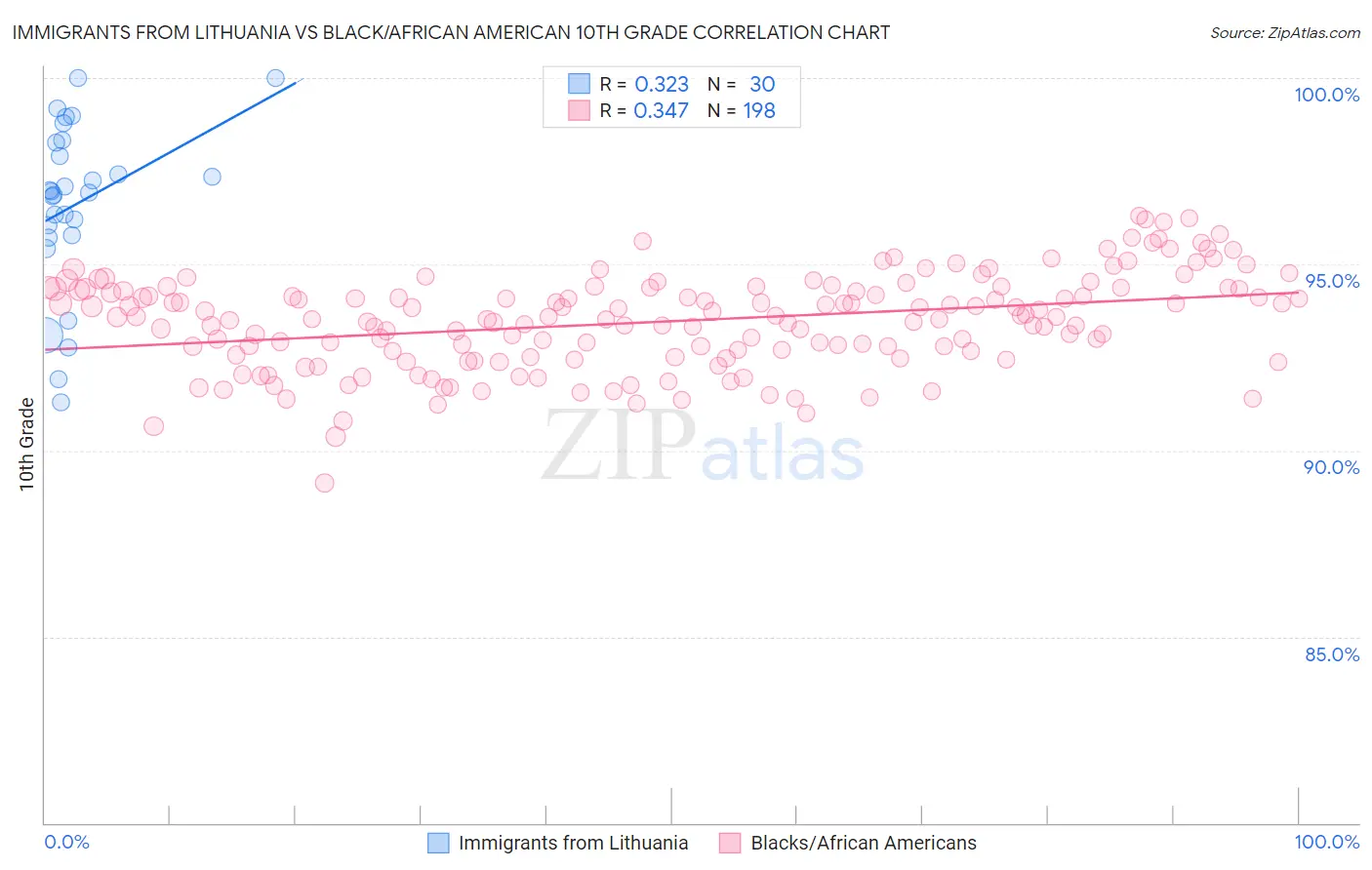 Immigrants from Lithuania vs Black/African American 10th Grade