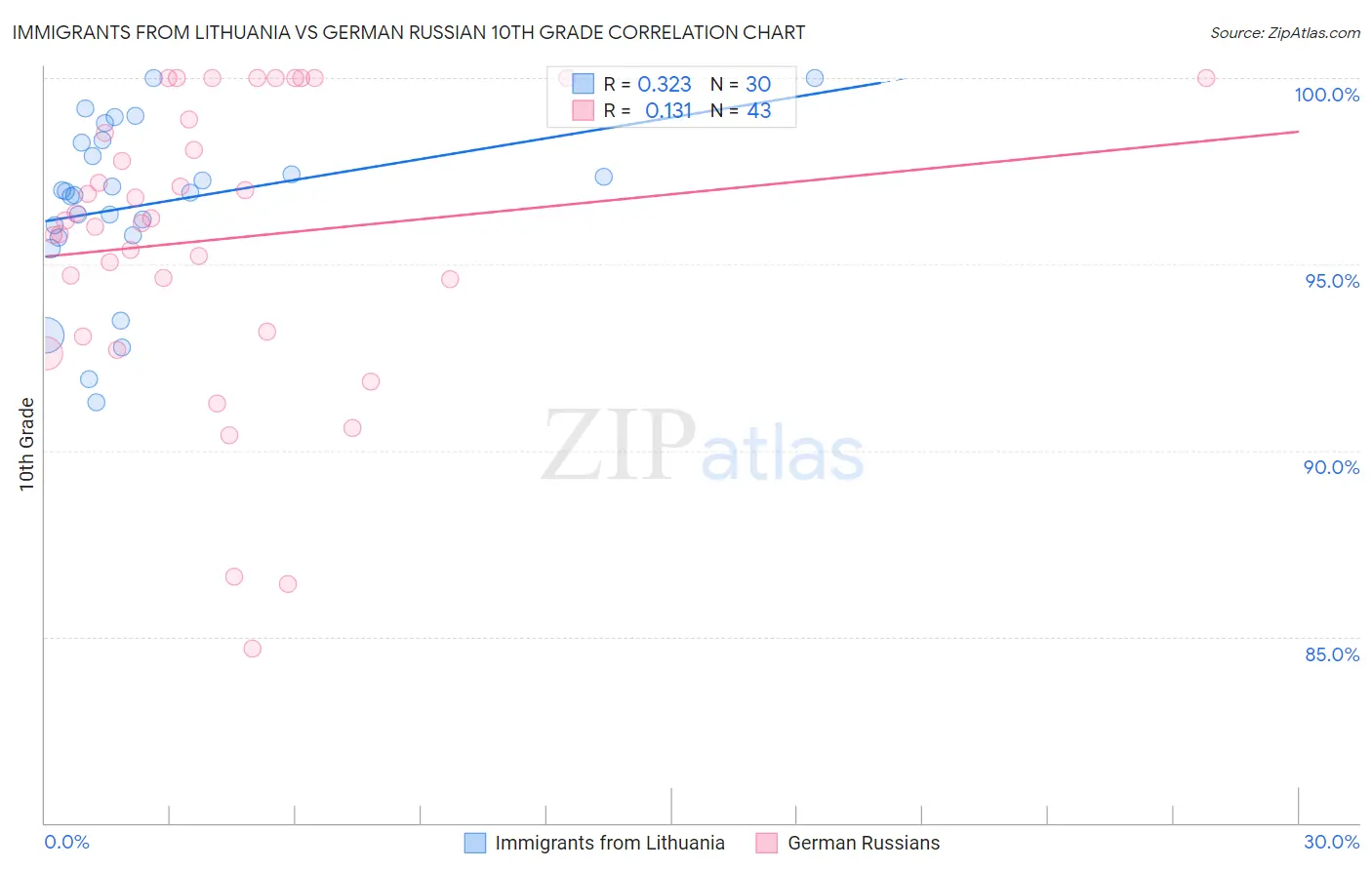 Immigrants from Lithuania vs German Russian 10th Grade