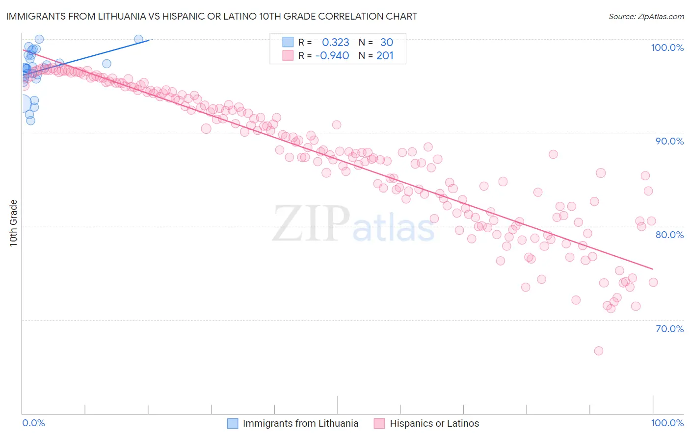 Immigrants from Lithuania vs Hispanic or Latino 10th Grade