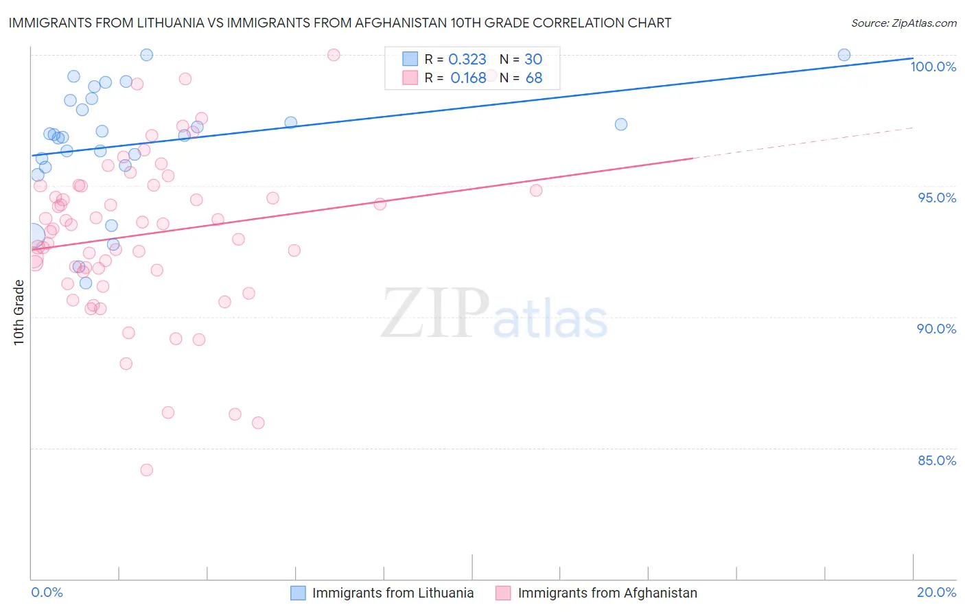 Immigrants from Lithuania vs Immigrants from Afghanistan 10th Grade