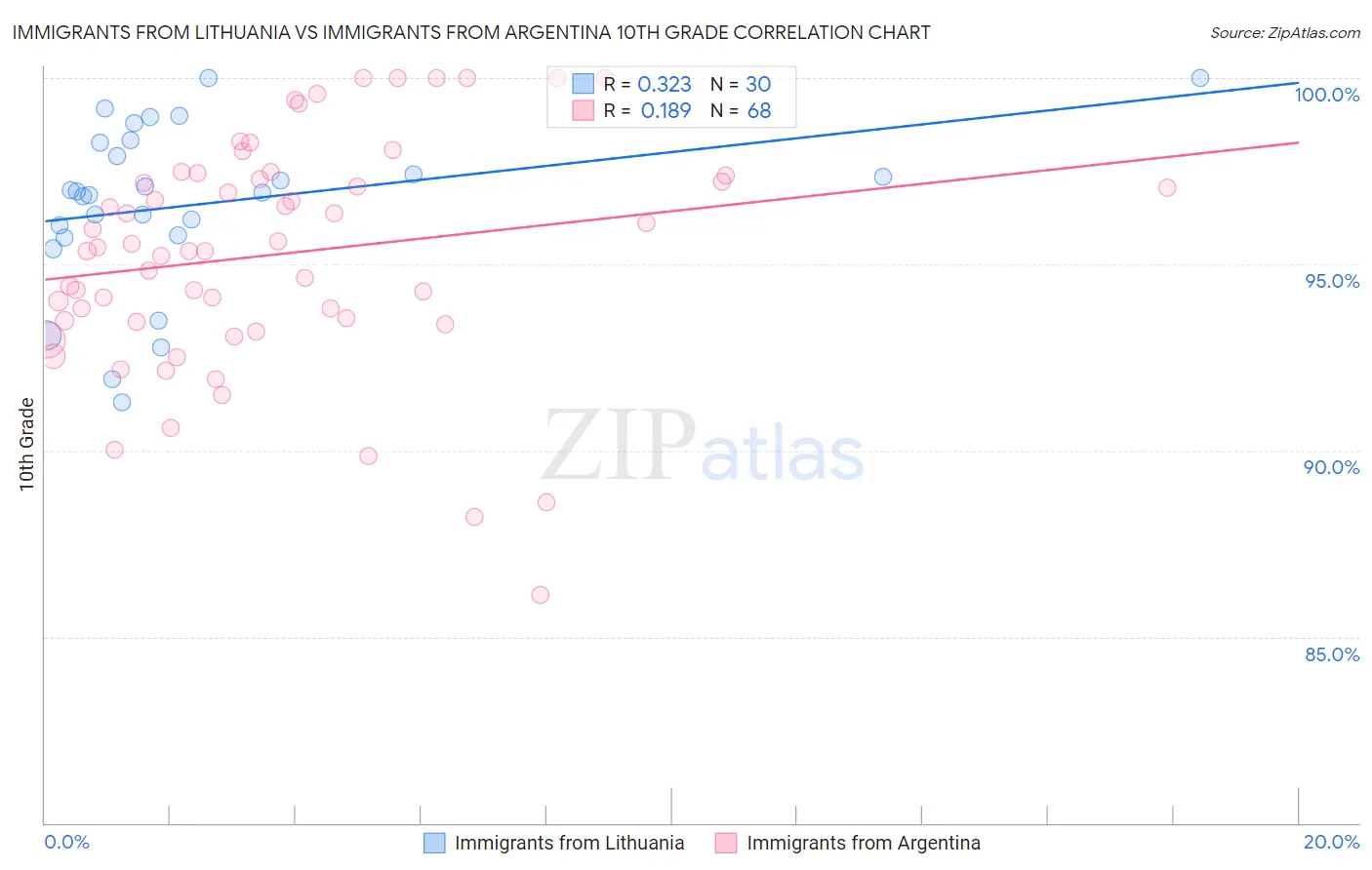 Immigrants from Lithuania vs Immigrants from Argentina 10th Grade