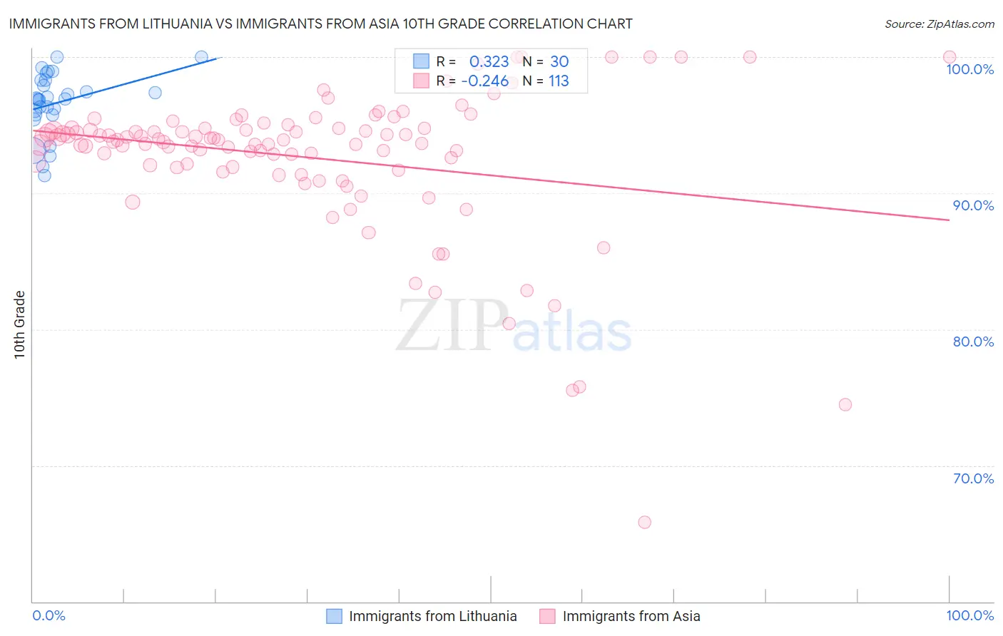 Immigrants from Lithuania vs Immigrants from Asia 10th Grade