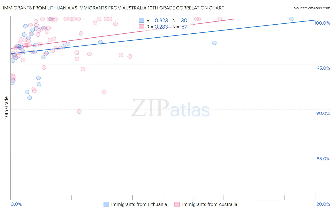 Immigrants from Lithuania vs Immigrants from Australia 10th Grade