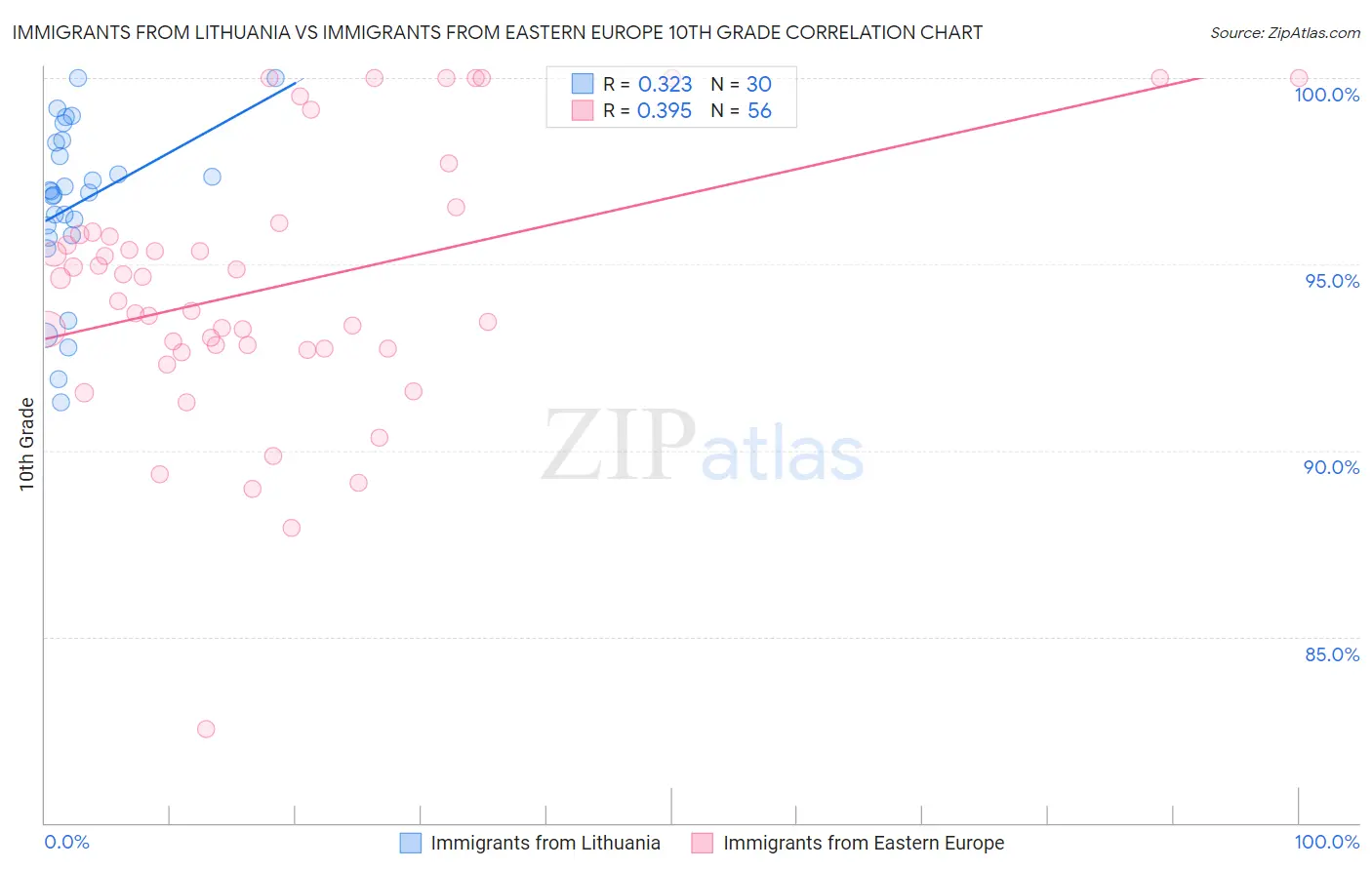 Immigrants from Lithuania vs Immigrants from Eastern Europe 10th Grade