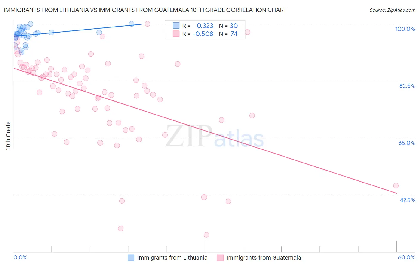 Immigrants from Lithuania vs Immigrants from Guatemala 10th Grade