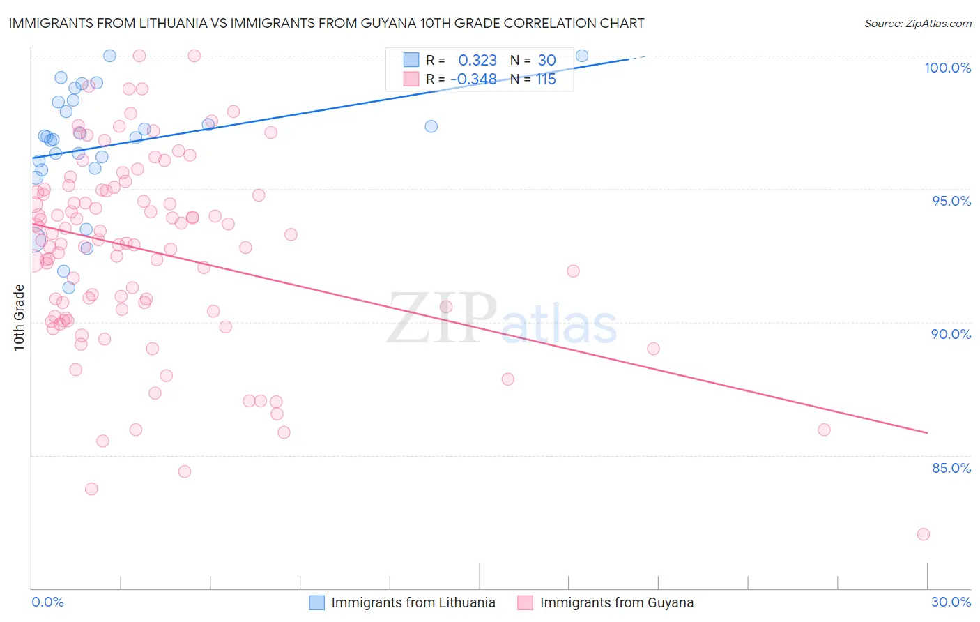 Immigrants from Lithuania vs Immigrants from Guyana 10th Grade